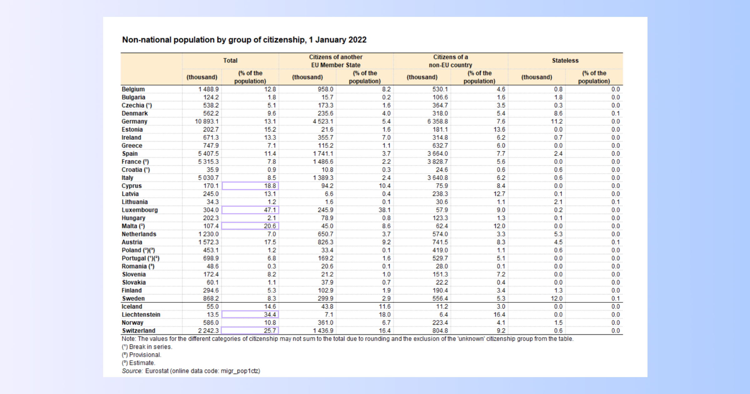 Eurostat table: non-national population by citizenship, 1 January 2022, Cyprus, Luxembourg, Malta highlighted