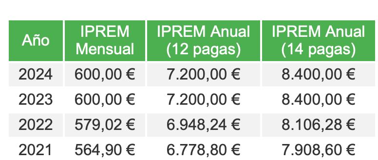 Table of IPREM monthly and annual amounts in euros for 2021 to 2024