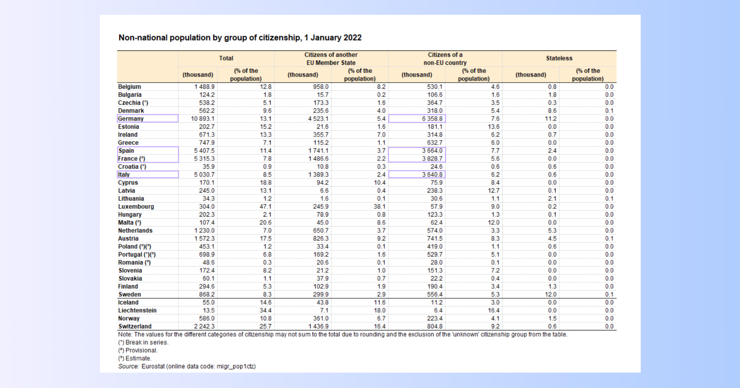 Eurostat table: non-national population by citizenship, 1 January 2022, Germany, Spain, France, Italy highlighted