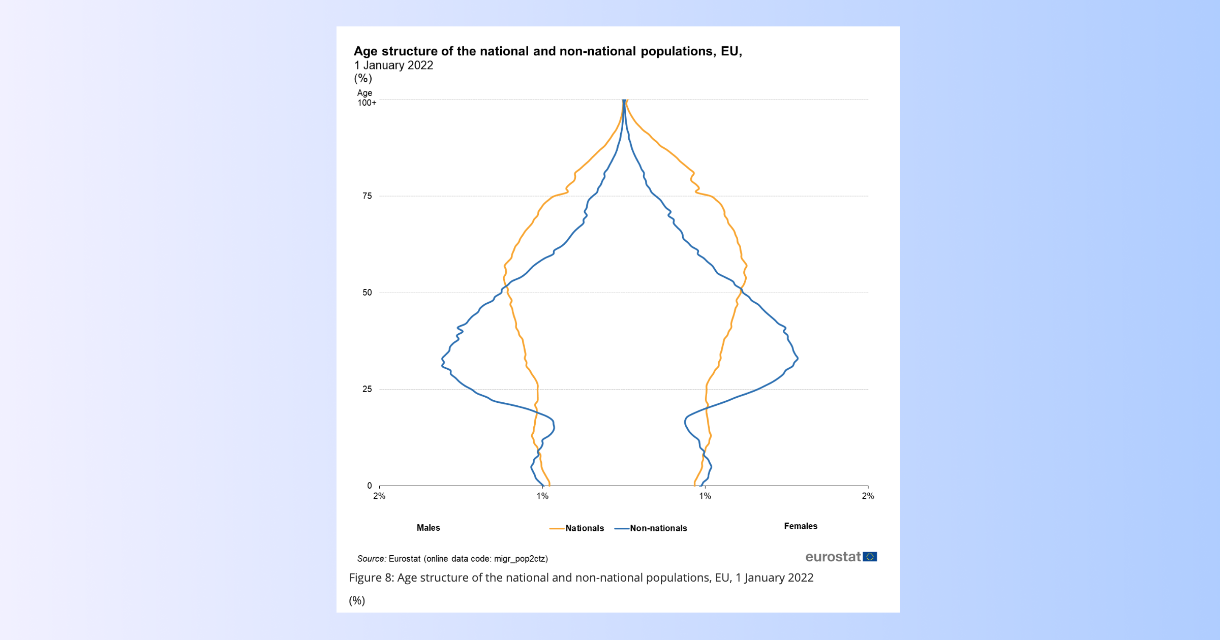 Eurostat age pyramid comparing nationals and non-nationals in the EU, 1 January 2022