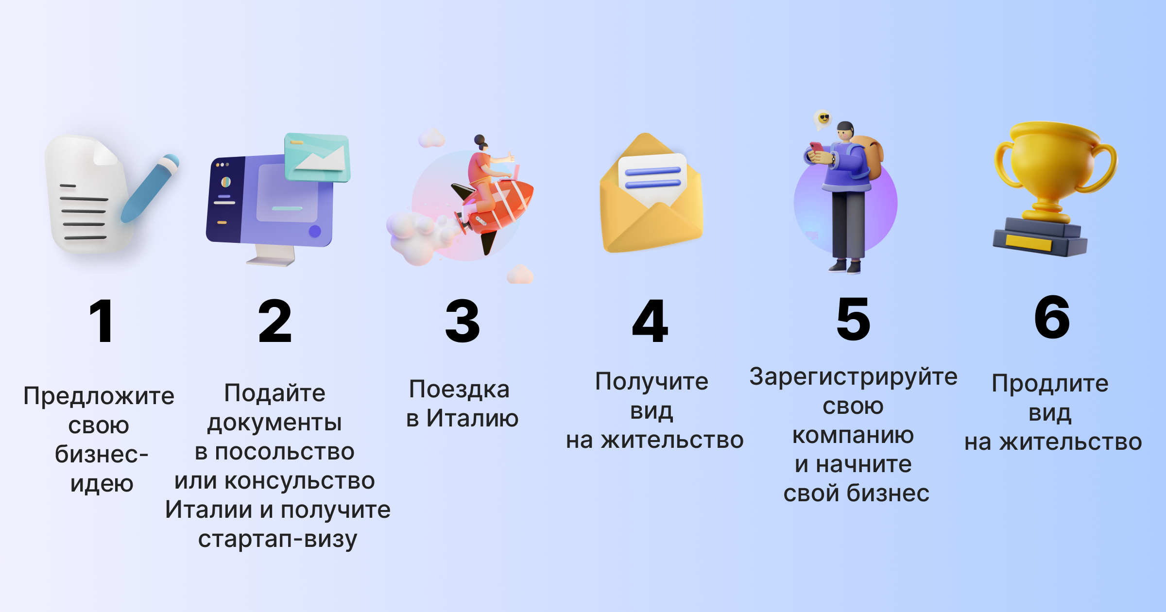 Схема: шесть шагов получения стартап-визы Италии из другой страны